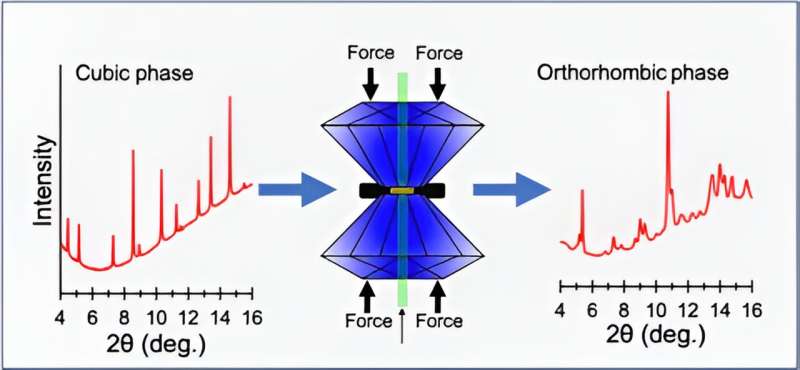 High-Pressure Effects on Crystalline Materials: A New Study