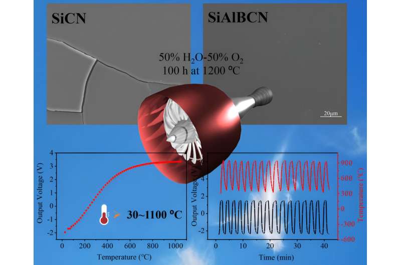 Advanced Polymer-Derived Ceramics for High-Temperature Sensing