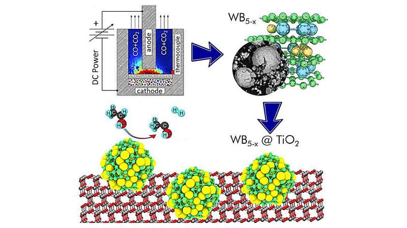 Novel Photocatalyst for Decarbonization & Chemical Reactions
