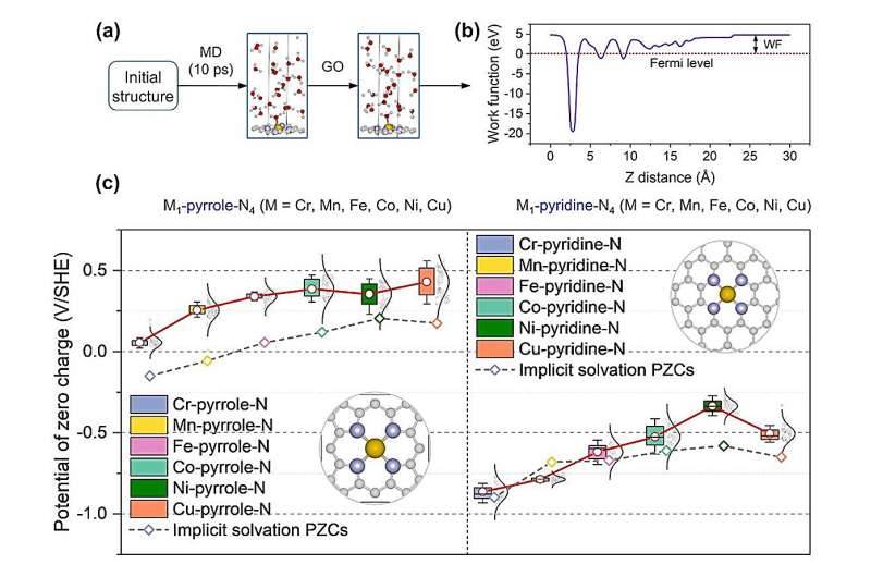 Understanding Metal-Nitrogen-Carbon Catalysts: A New Research Breakthrough