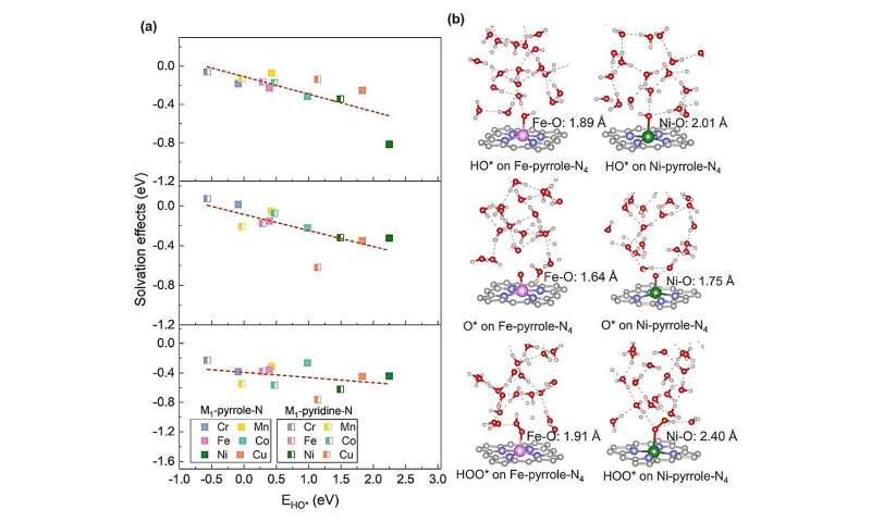Understanding Metal-Nitrogen-Carbon Catalysts: A New Research Breakthrough