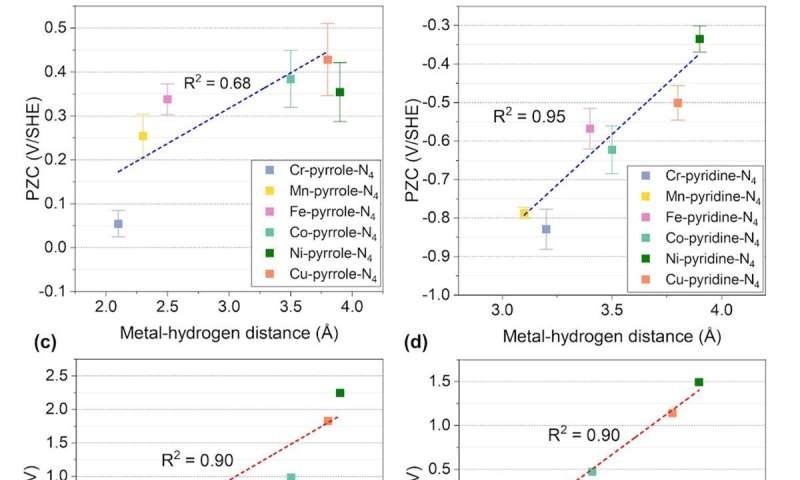 Understanding Metal-Nitrogen-Carbon Catalysts: A New Research Breakthrough