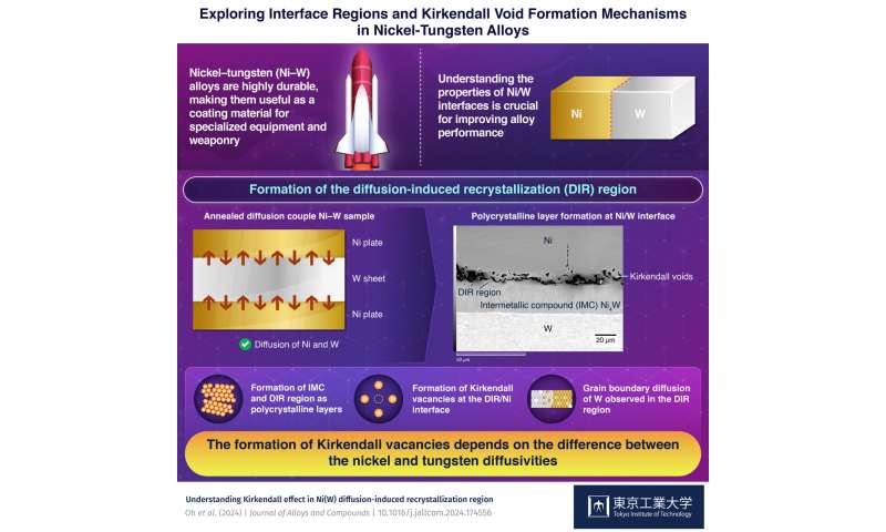 Enhancing Nickel-Tungsten Alloys: Interface Phenomena for Improved Durability