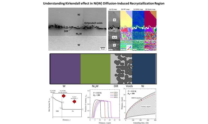 Enhancing Nickel-Tungsten Alloys: Interface Phenomena for Improved Durability