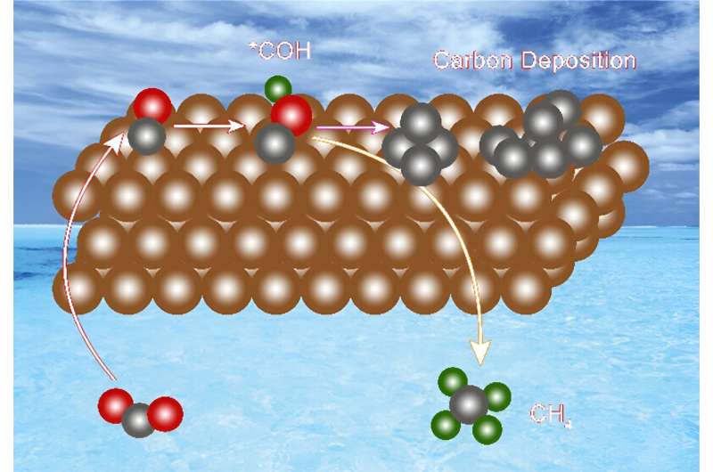 Understanding Carbon Deposition s Impact on CO2 Reduction with Cu Electrodes