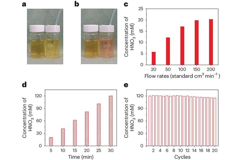 Novel Method for Hydroxylamine Production from Air and Water