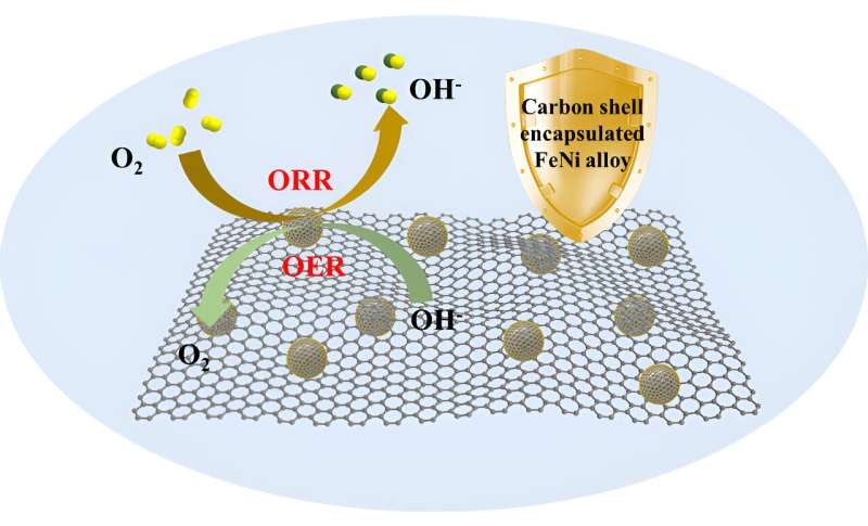 Enhanced Oxygen Electrocatalysis with Carbon-Encapsulated FeNi Alloys