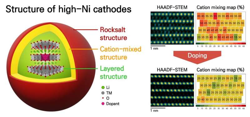 High-Nickel Cathodes for Lithium-Ion Batteries: Unlocking Stability with Atomic-Level Insights