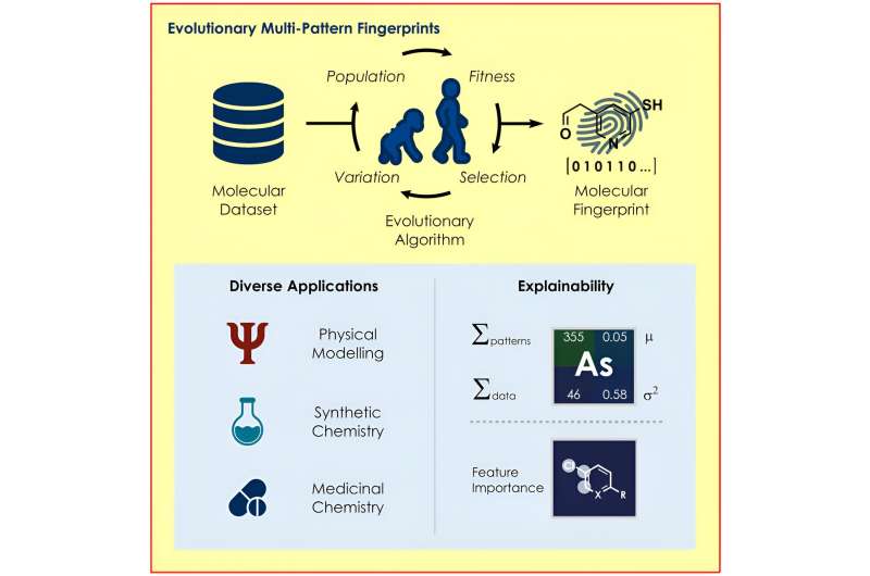 AI-Powered Molecular Fingerprint Generation with Evolutionary Algorithms