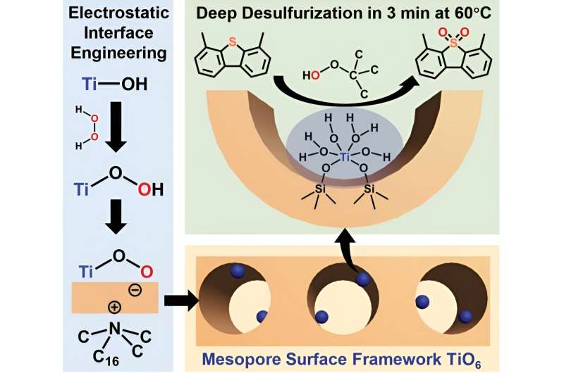 Advanced Oxidation Method for Deep Surfactant Removal Using Engineered Titanium Sites