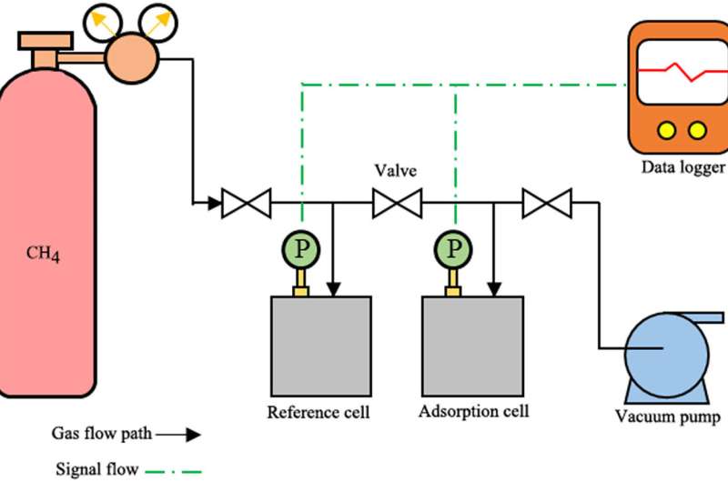 Palm Kernel Shell Activated Carbon Boosts Methane Storage - Bioresources Study
