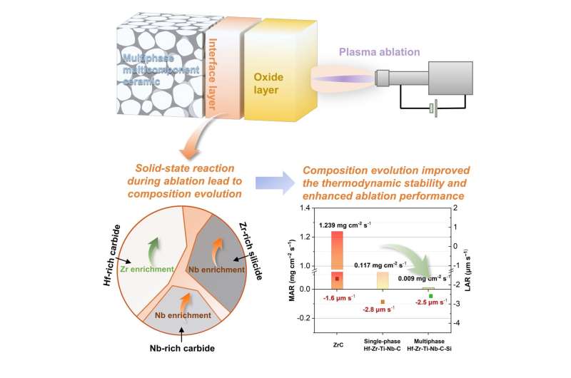 Multicomponent Ceramics Enhance Ablation Performance via Solid-State Reaction