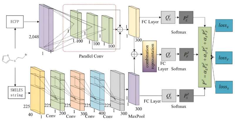 Multi-Stream Network for Retrosynthesis Prediction: A Novel Approach