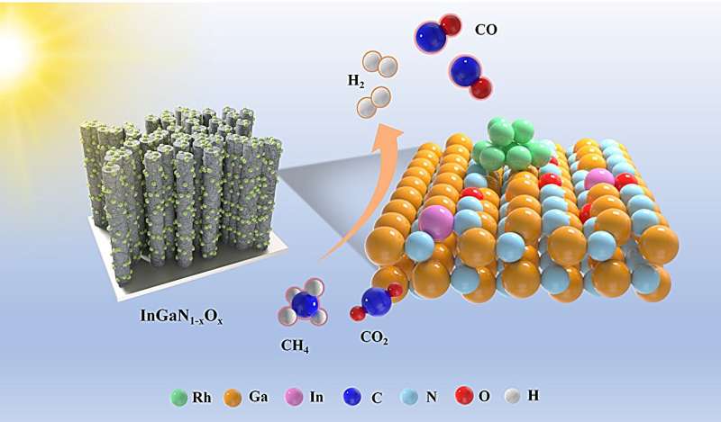 Rh/InGaN Photocatalyst for Sustainable Syngas Production