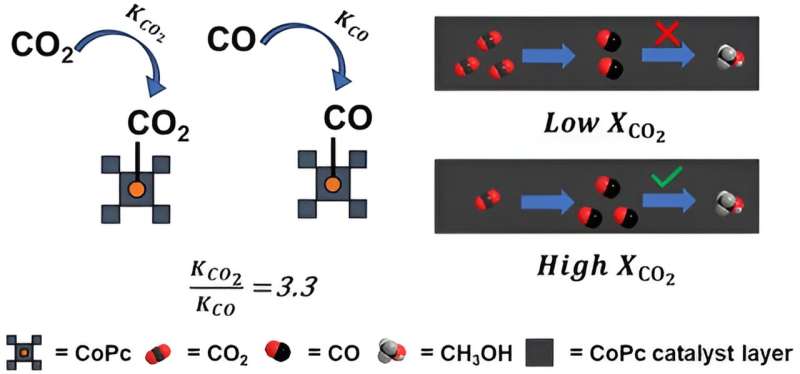 University of Michigan Develops Catalyst to Convert CO2 into Methanol