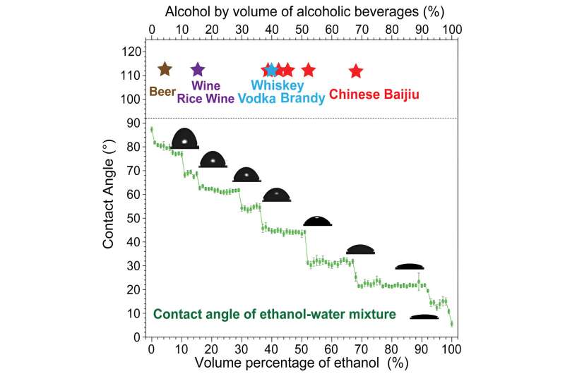 Understanding Ethanol Perception in Alcoholic Beverages: Temperature s Role