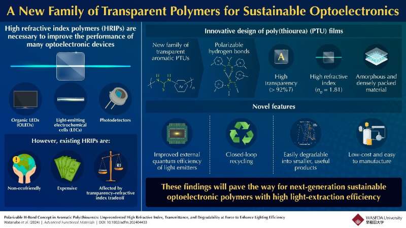 High Refractive Index Polymers for Sustainable Optoelectronics
