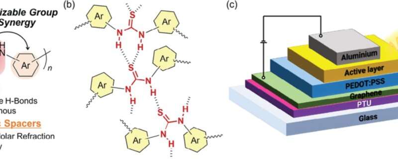 High Refractive Index Polymers for Sustainable Optoelectronics