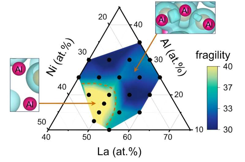 Electronic Covalency and Fragility in Metallic Liquids