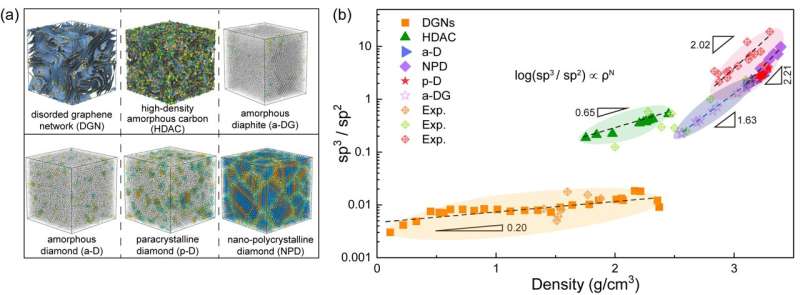 Microstructural Analysis of Amorphous Carbon via Molecular Dynamics Simulations