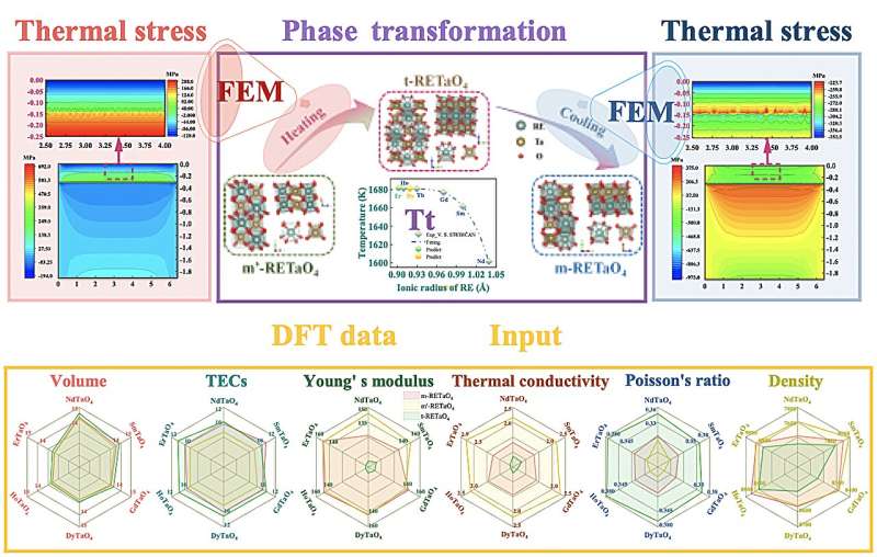 High-Throughput Multiscale Thermal Stress Evaluation for Thermal Barrier Coatings