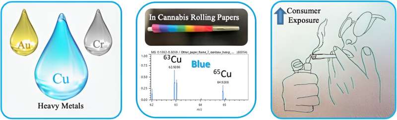 Heavy Metals in Cannabis Rolling Papers: A Chemical Analysis