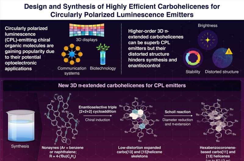 Carbohelicenes for Circularly Polarized Luminescence: Synthesis & Design