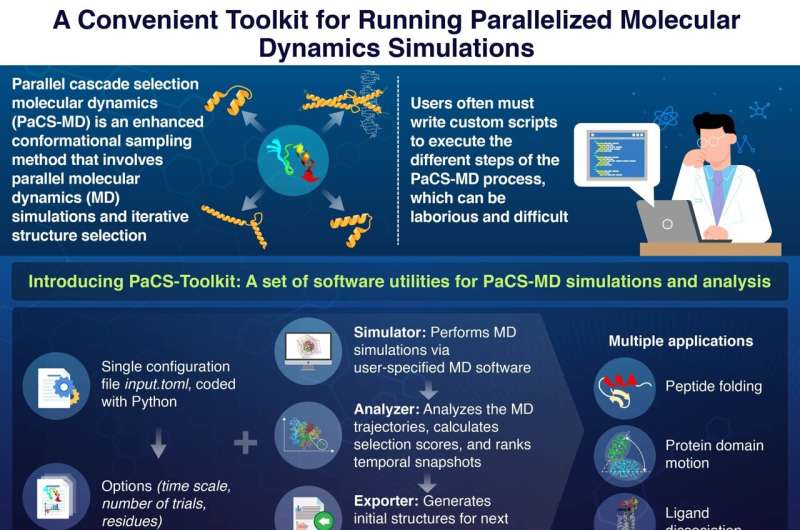 PaCS-Toolkit: Simplifying Molecular Dynamics Simulations for Biology & Drug Discovery