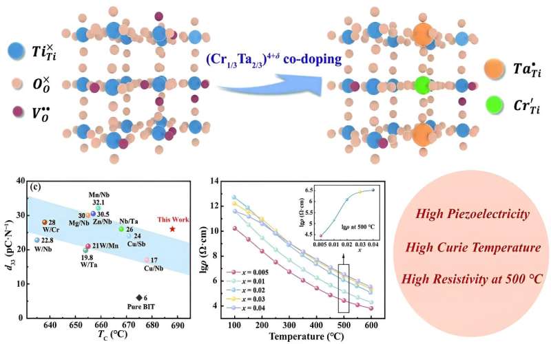 High-Temperature Piezoelectric Ceramics for Aerospace Sensors | Journal of Advanced Ceramics