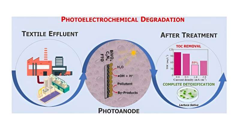 Light-Activated Materials for Textile Effluent Treatment: A Sustainable Solution