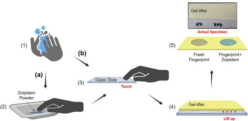Forensic Fingerprint Research: Sample Preparation for Enhanced Analysis