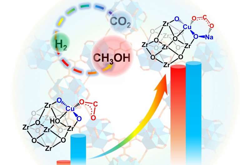 Enhanced CO2 Hydrogenation with Alkali-Decorated Cu Single Atom Catalysts