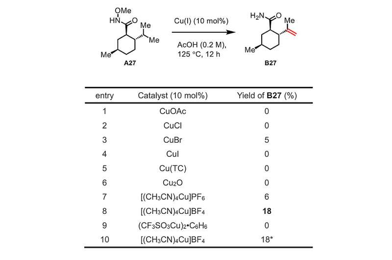 Novel Copper-Catalyzed C-H Activation for Pharmaceutical Synthesis