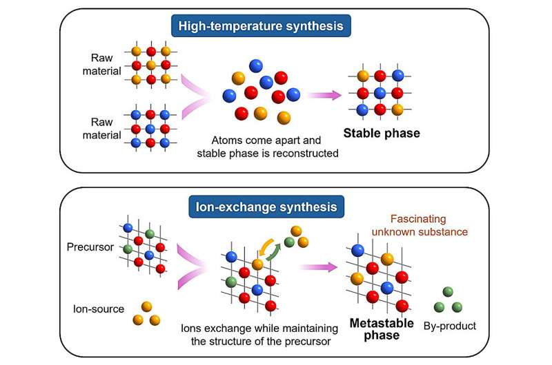 Ion-Exchange Method: A Novel Approach to Material Discovery