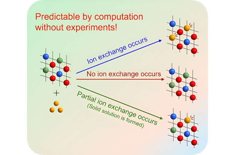 Ion-Exchange Method: A Novel Approach to Material Discovery