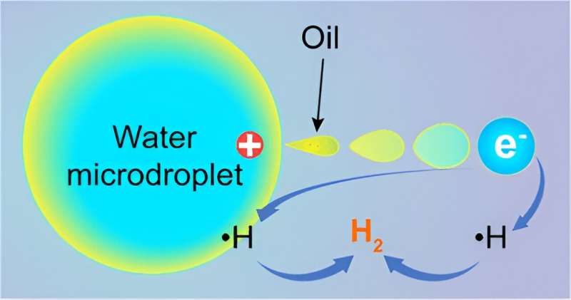 Novel Method for Hydrogen Production Using Water Microdroplets