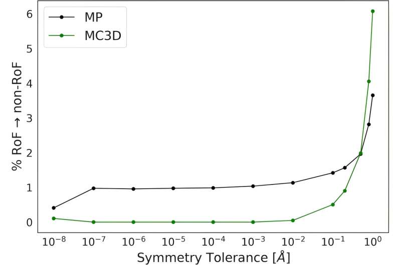 The Rule of Four in Materials Science: Understanding the Mystery