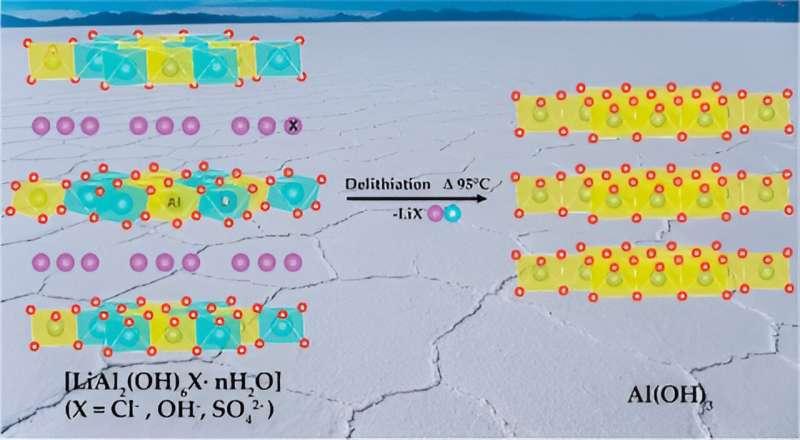 Revolutionary Lithium Extraction Method Developed for Sustainable Resource Recovery