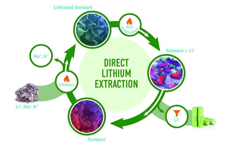 Revolutionary Lithium Extraction Method Developed for Sustainable Resource Recovery