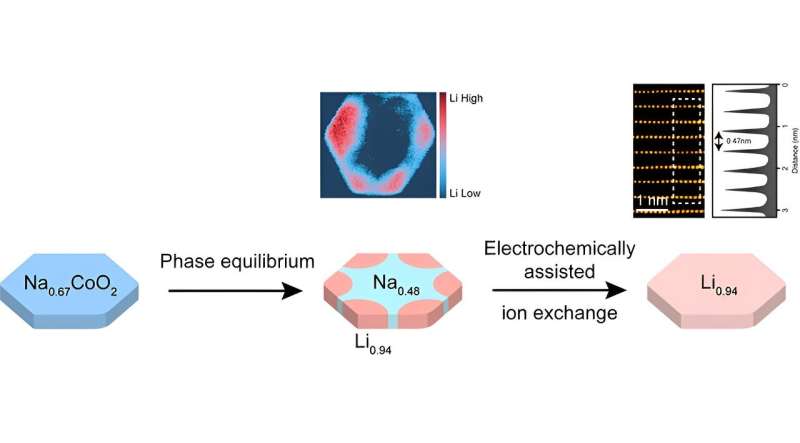 Novel Synthesis of Metastable Materials: A Breakthrough in Material Science