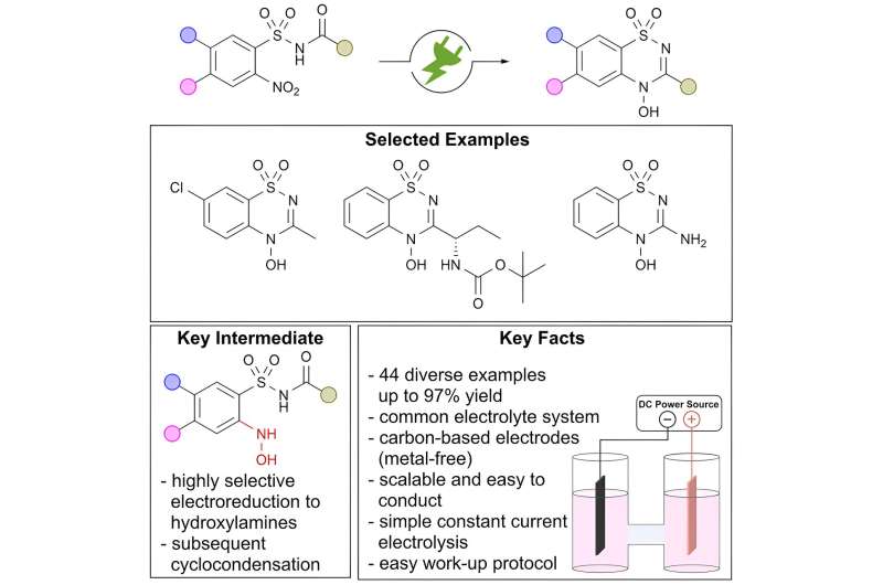 Sustainable Synthesis of Pharmaceutical Building Blocks via Electrochemical N-Hydroxylation