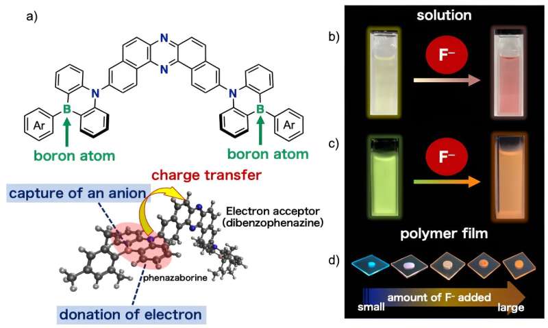 Fluoride-Sensitive Color-Changing Films for Advanced Sensors & Displays