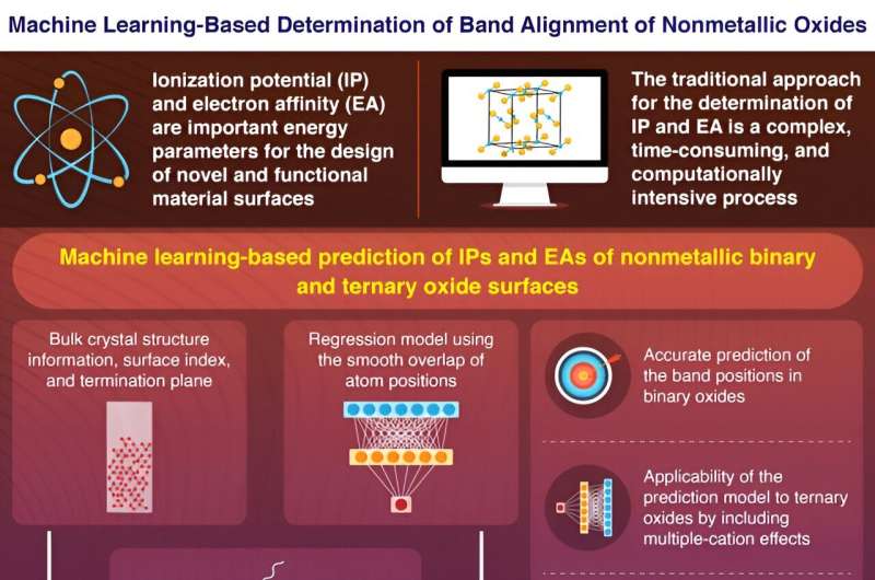 Machine Learning Model for Advanced Material Surface Characterization