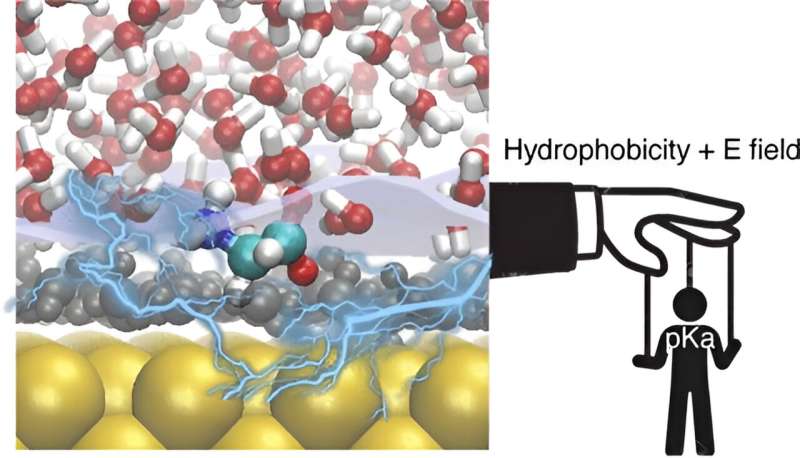 Advancements in Electrochemical Process Optimization for Renewable Energy