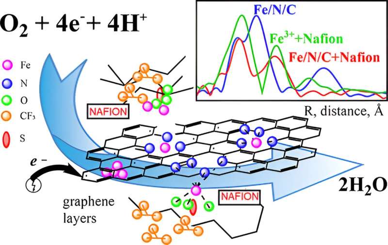 Spectrometer Identifies Novel Catalyst Materials for Affordable Hydrogen Fuel Cells