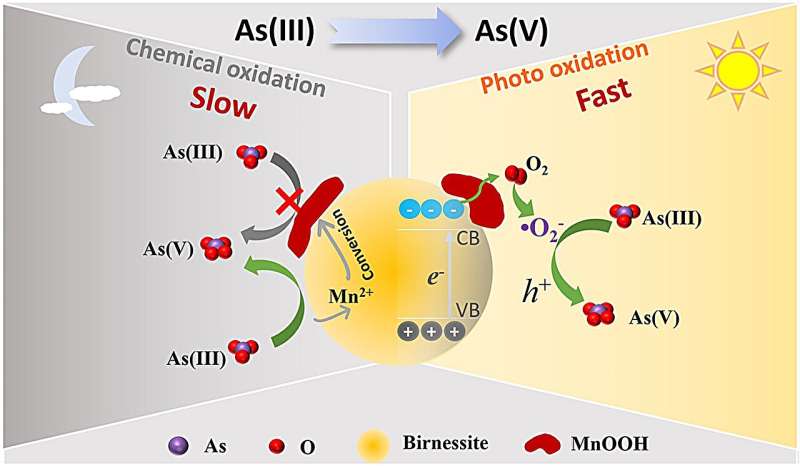 Natural Manganite Ores Impact Arsenic Environmental Behavior: A New Study