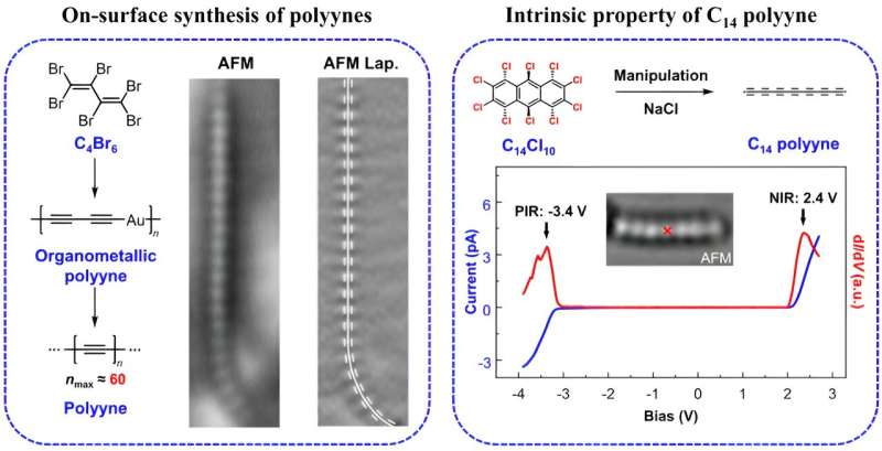 Carbyne Synthesis: A Novel Linear Carbon Allotrope - Research Highlights