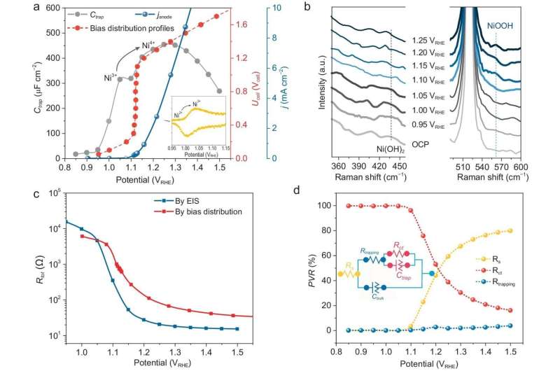 Photoelectrochemical Water Splitting: Bias & Regulation for Enhanced Efficiency