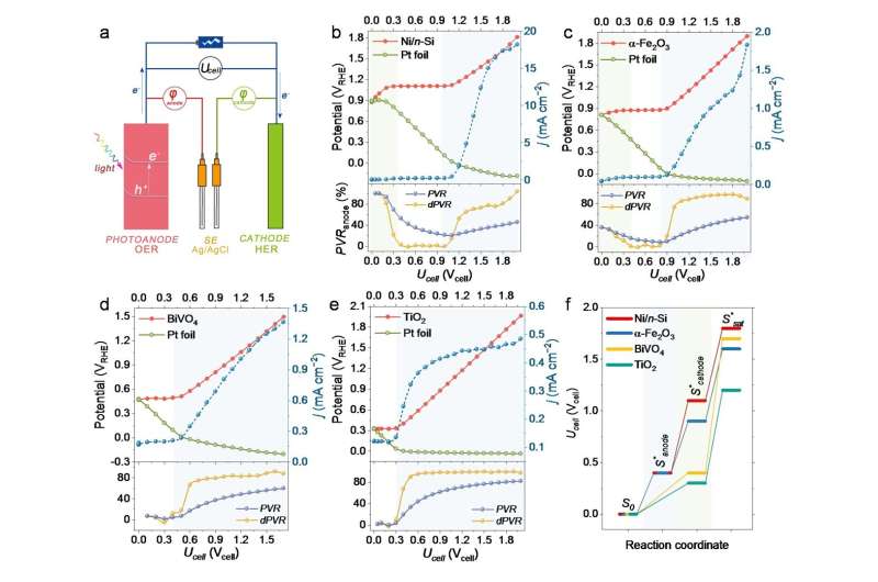 Photoelectrochemical Water Splitting: Bias & Regulation for Enhanced Efficiency