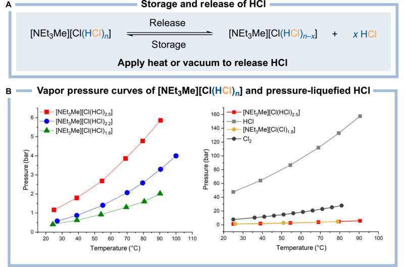 Efficient Hydrogen Chloride Storage & Processing: A Novel Ionic Liquid Method